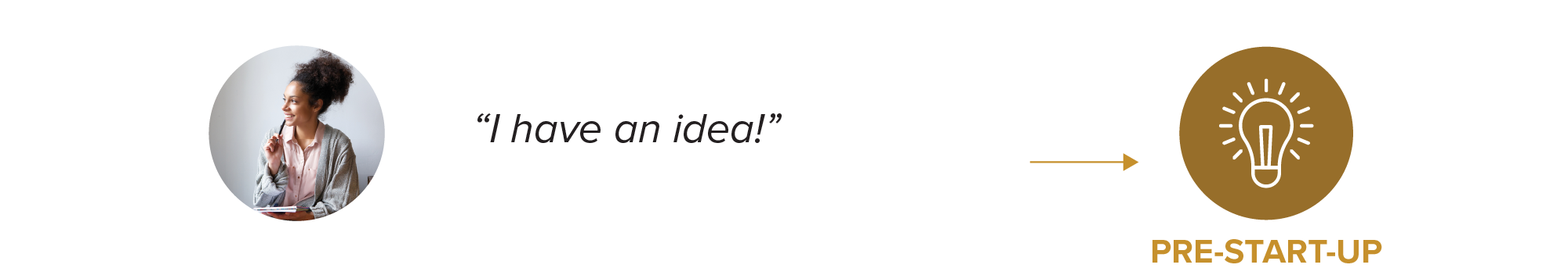 image of a woman with a quote beside her that says "I have an idea" with a small arrow to a small graphic icon with the title "pre-start-up". the icon is a graphic image of a lightbulb.